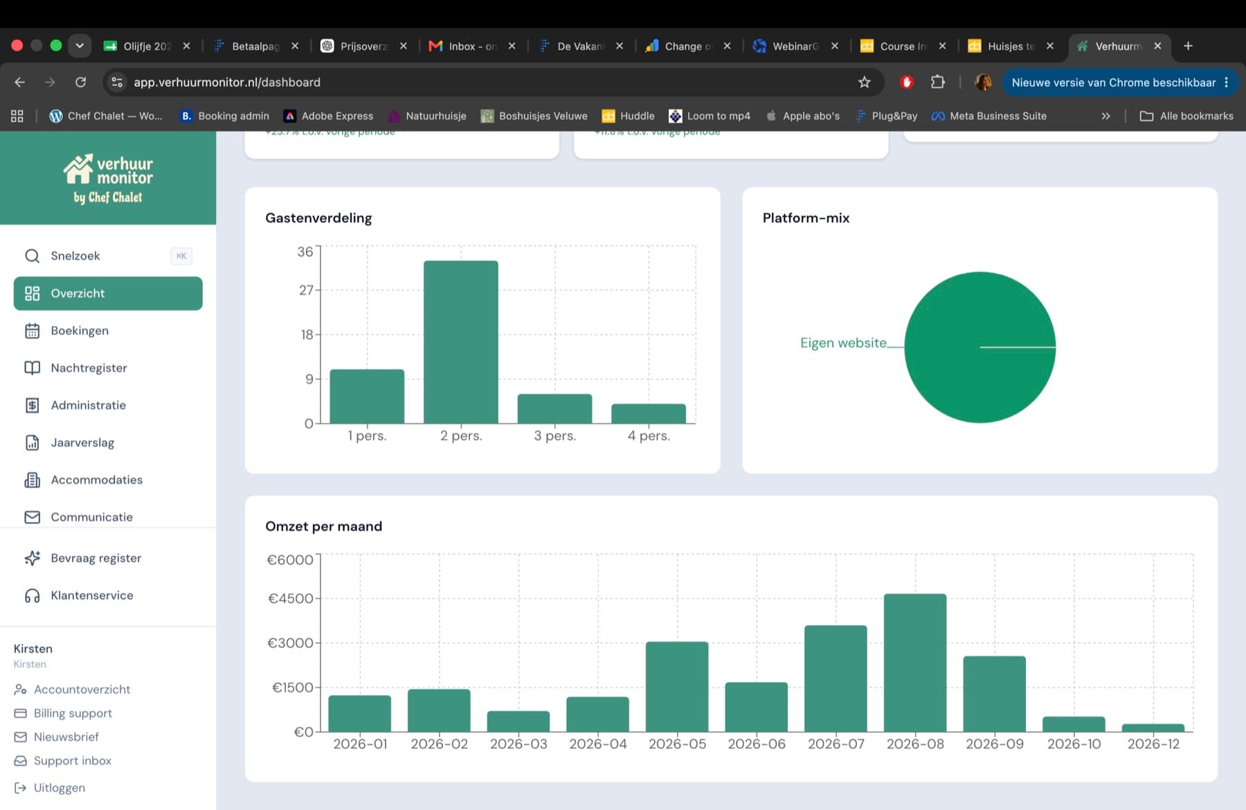 Het dashboard van de Verhuurmonitor met gastenverdeling, platform-mix en omzet per maand