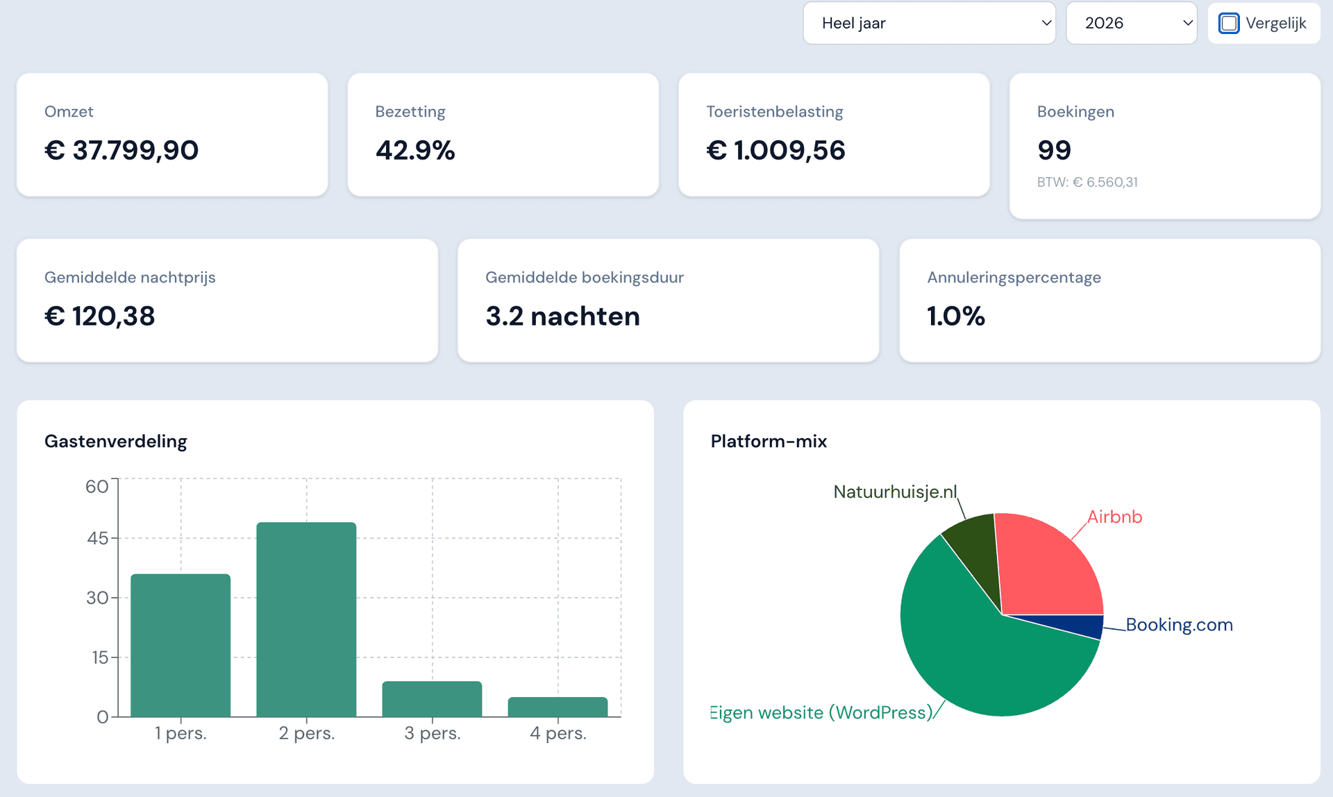 Het dashboard van de Verhuurmonitor met omzet, bezetting, gastenverdeling en platform-mix